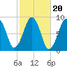 Lynn Beach tide chart for Monday, October 20, 2025