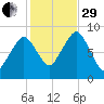 Lynn Beach tide chart for Wednesday, October 29, 2025