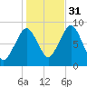 Lynn Beach tide chart for Friday, October 31, 2025