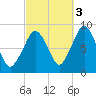 Lynn Beach tide chart for Friday, October 3, 2025