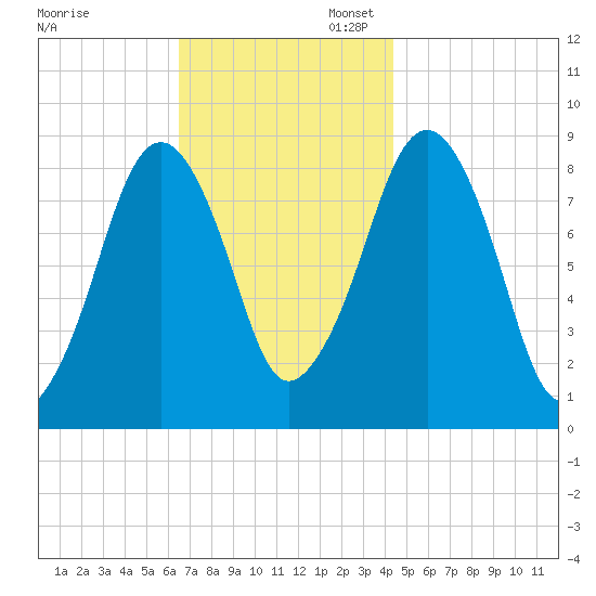 Lynn Beach tide chart for Thursday, November 13, 2025