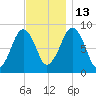 Lynn Beach tide chart for Thursday, November 13, 2025