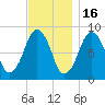 Lynn Beach tide chart for Sunday, November 16, 2025