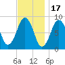 Lynn Beach tide chart for Monday, November 17, 2025