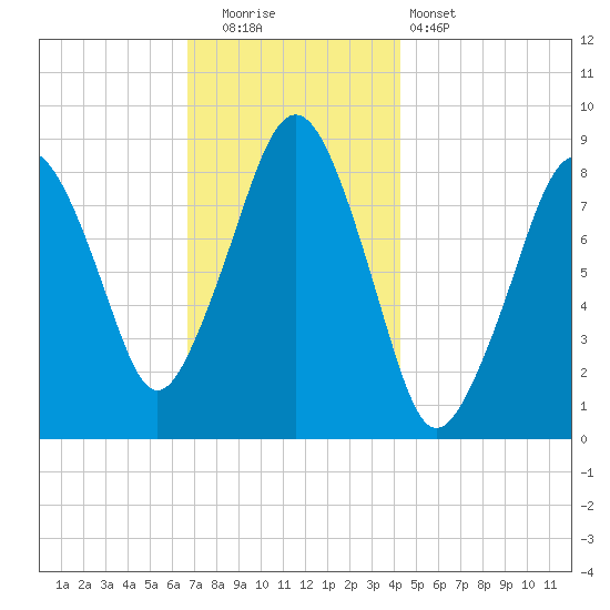 Lynn Beach tide chart for Friday, November 21, 2025