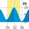 Lynn Beach tide chart for Friday, November 21, 2025