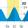 Lynn Beach tide chart for Saturday, November 22, 2025