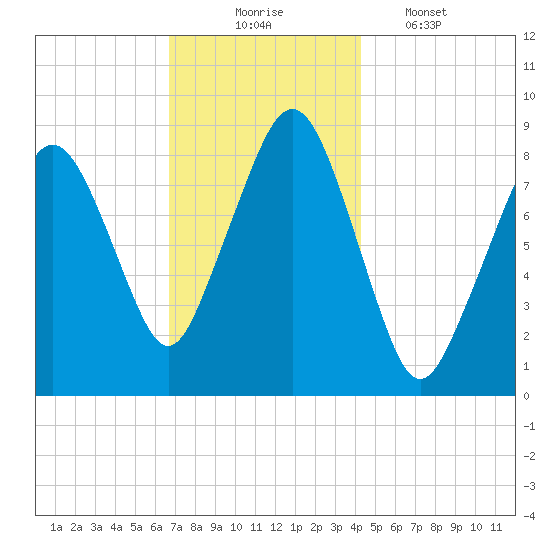 Lynn Beach tide chart for Sunday, November 23, 2025