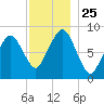Lynn Beach tide chart for Tuesday, November 25, 2025