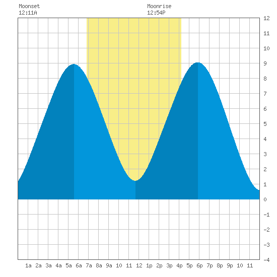 Lynn Beach tide chart for Saturday, November 29, 2025