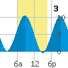 Lynn Beach tide chart for Monday, November 3, 2025