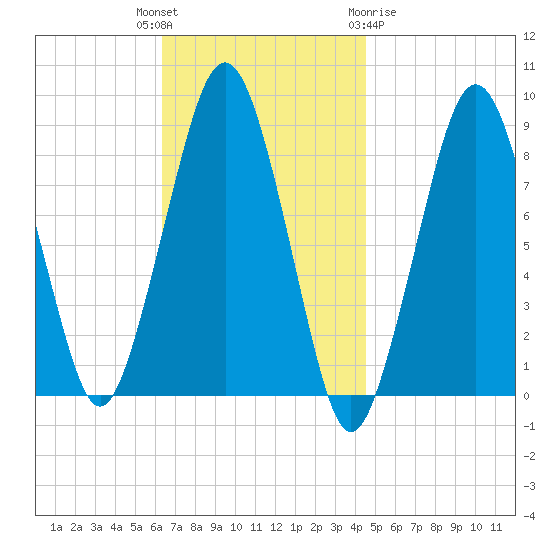 Lynn Beach tide chart for Tuesday, November 4, 2025