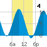 Lynn Beach tide chart for Tuesday, November 4, 2025