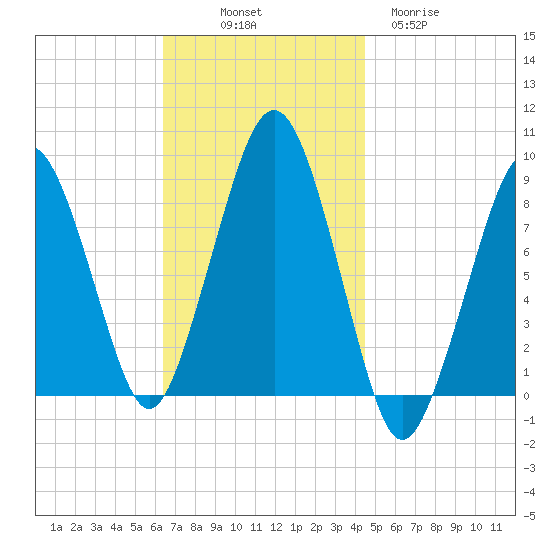 Lynn Beach tide chart for Friday, November 7, 2025