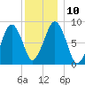 Lynn Beach tide chart for Wednesday, December 10, 2025