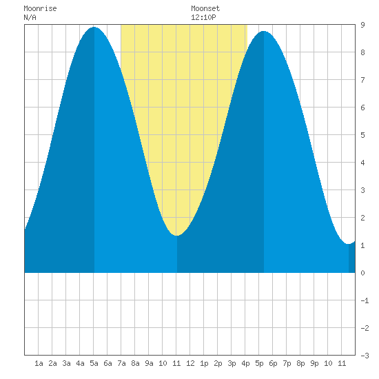 Lynn Beach tide chart for Friday, December 12, 2025