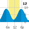 Lynn Beach tide chart for Friday, December 12, 2025