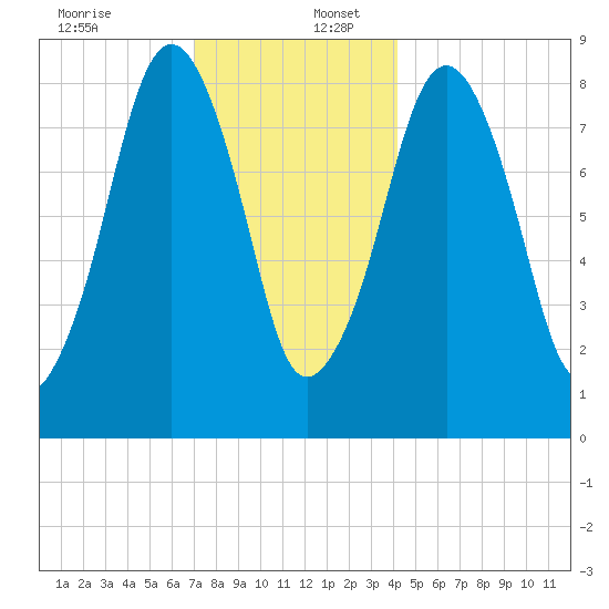 Lynn Beach tide chart for Saturday, December 13, 2025