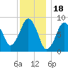 Lynn Beach tide chart for Thursday, December 18, 2025
