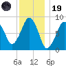 Lynn Beach tide chart for Friday, December 19, 2025