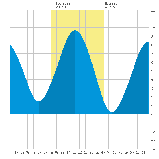 Lynn Beach tide chart for Saturday, December 20, 2025