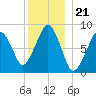 Lynn Beach tide chart for Sunday, December 21, 2025