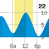 Lynn Beach tide chart for Monday, December 22, 2025