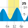 Lynn Beach tide chart for Thursday, December 25, 2025
