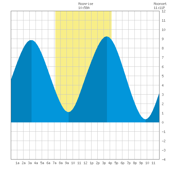 Lynn Beach tide chart for Friday, December 26, 2025