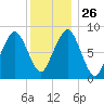 Lynn Beach tide chart for Friday, December 26, 2025