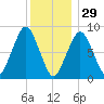 Lynn Beach tide chart for Monday, December 29, 2025