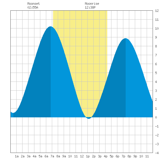 Lynn Beach tide chart for Tuesday, December 30, 2025