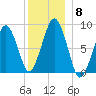 Lynn Beach tide chart for Monday, December 8, 2025