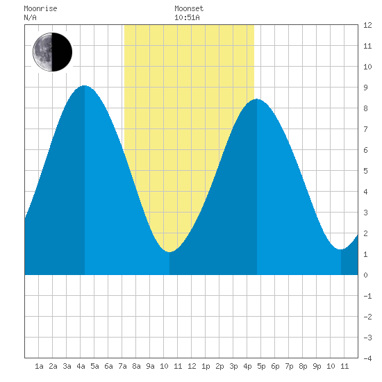 Lynn Beach tide chart for Saturday, January 10, 2026