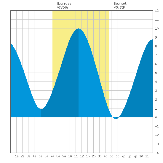 Lynn Beach tide chart for Monday, January 19, 2026