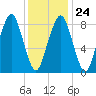 Lynn Beach tide chart for Saturday, January 24, 2026