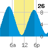Lynn Beach tide chart for Monday, January 26, 2026