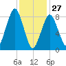 Lynn Beach tide chart for Tuesday, January 27, 2026