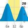 Lynn Beach tide chart for Wednesday, January 28, 2026