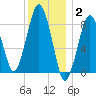Lynn Beach tide chart for Friday, January 2, 2026