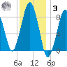 Lynn Beach tide chart for Saturday, January 3, 2026