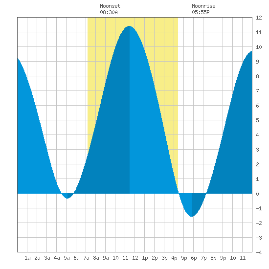 Lynn Beach tide chart for Sunday, January 4, 2026