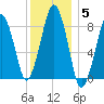 Lynn Beach tide chart for Monday, January 5, 2026