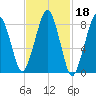 Lynn Beach tide chart for Wednesday, February 18, 2026