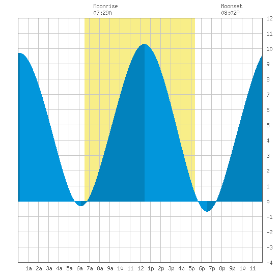 Lynn Beach tide chart for Thursday, February 19, 2026