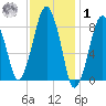 Lynn Beach tide chart for Sunday, February 1, 2026
