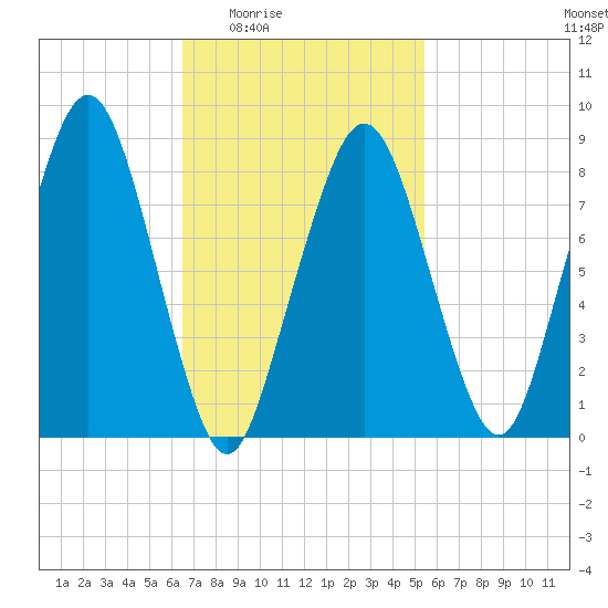 Lynn Beach tide chart for Sunday, February 22, 2026