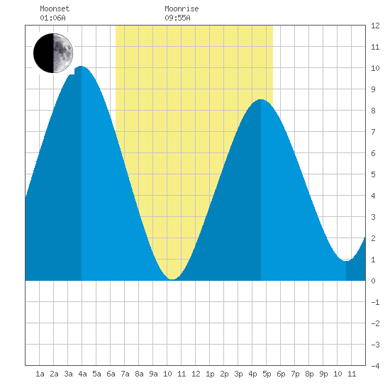 Lynn Beach tide chart for Tuesday, February 24, 2026