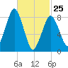 Lynn Beach tide chart for Wednesday, February 25, 2026