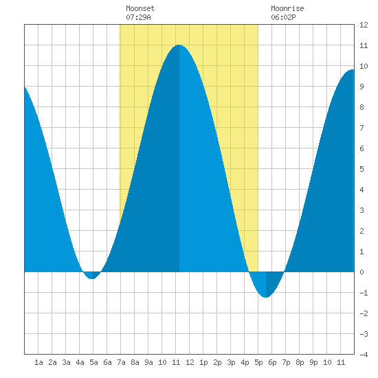 Lynn Beach tide chart for Monday, February 2, 2026